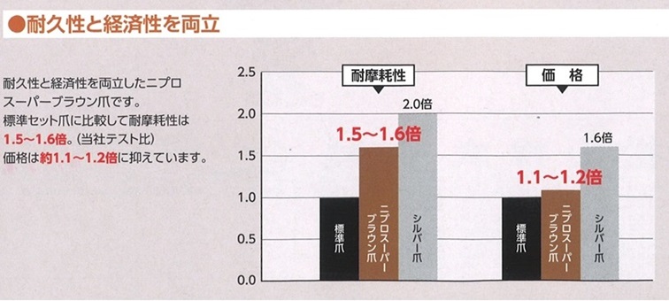 ニプロ 純正爪 スーパーブラウン爪 A350G 48本セット フランジタイプ 耕うん爪 / 送料無料