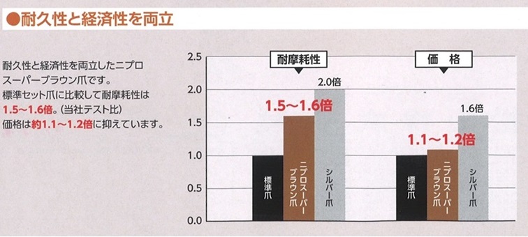 輸入 ニプロ 純正爪 スーパーブラウン爪 BA110G 52本セット フランジタイプ 耕うん爪