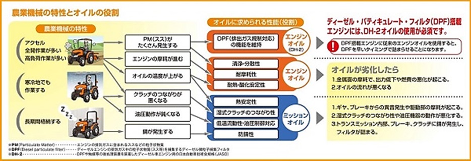 クボタ純正オイル スーパーCF D10W30  20Lディーゼルエンジン用 農業機械用エンジンオイル - 3