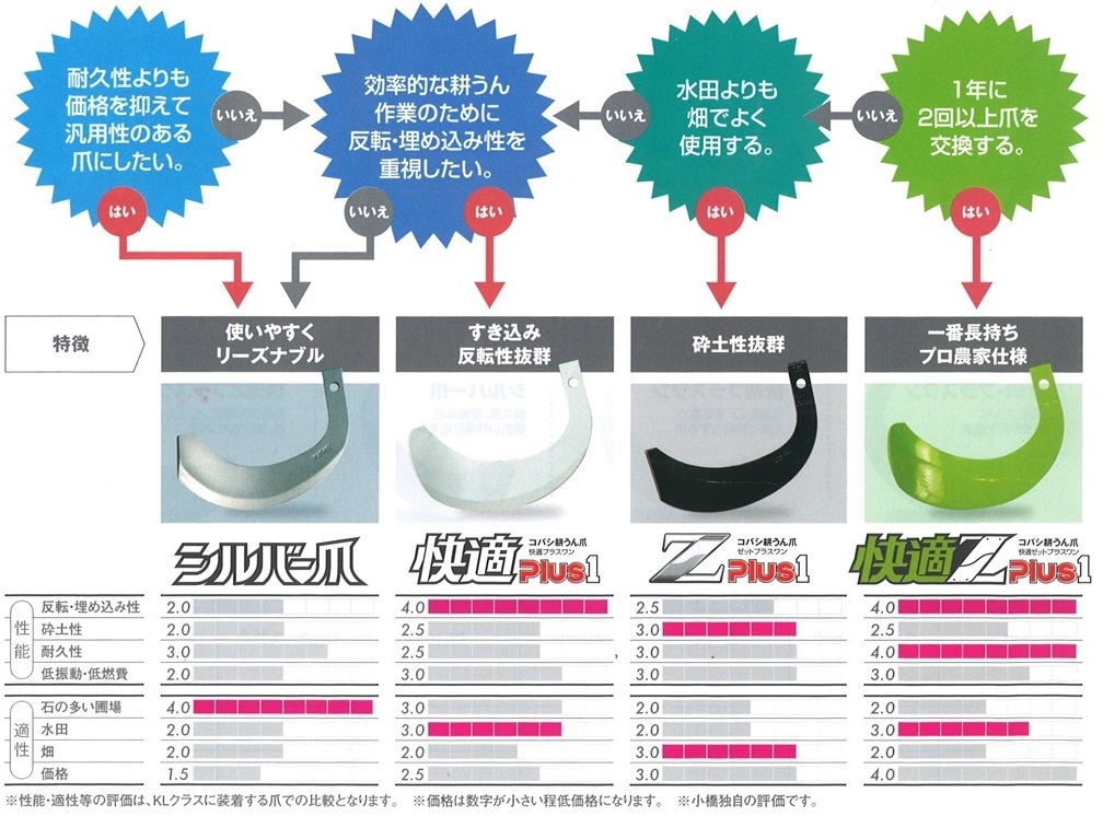 クボタ　推奨爪